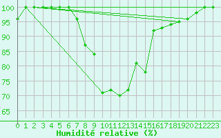 Courbe de l'humidit relative pour Roncesvalles