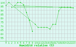 Courbe de l'humidit relative pour Jijel Achouat