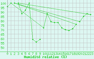 Courbe de l'humidit relative pour Mont-Aigoual (30)
