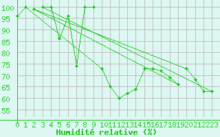 Courbe de l'humidit relative pour Grimsel Hospiz
