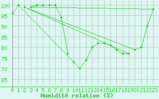 Courbe de l'humidit relative pour Ziar Nad Hronom