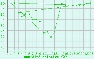 Courbe de l'humidit relative pour Feldberg-Schwarzwald (All)