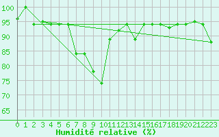 Courbe de l'humidit relative pour Decimomannu