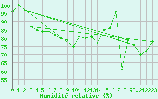 Courbe de l'humidit relative pour Monte Cimone