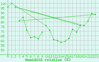 Courbe de l'humidit relative pour Les Attelas