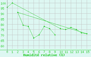 Courbe de l'humidit relative pour Fagerholm
