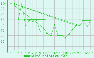 Courbe de l'humidit relative pour Bares