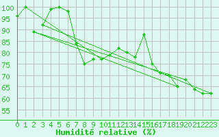 Courbe de l'humidit relative pour Reit im Winkl