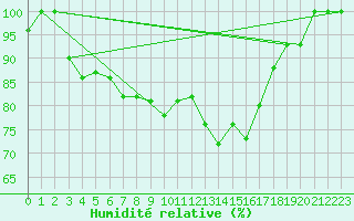 Courbe de l'humidit relative pour Cap Mele (It)