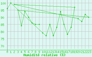 Courbe de l'humidit relative pour Paganella