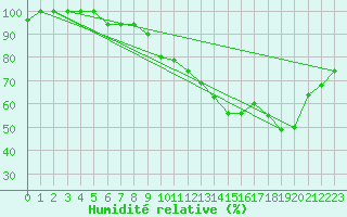 Courbe de l'humidit relative pour Paganella