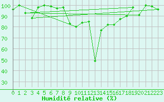 Courbe de l'humidit relative pour Gornergrat