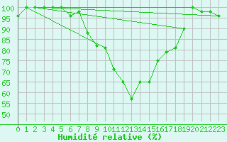 Courbe de l'humidit relative pour Padesu / Apa Neagra