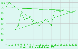 Courbe de l'humidit relative pour Jungfraujoch (Sw)