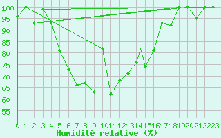 Courbe de l'humidit relative pour Kars