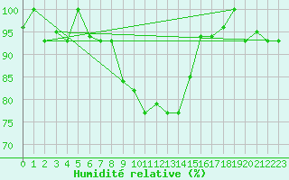 Courbe de l'humidit relative pour Lecce