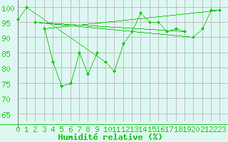 Courbe de l'humidit relative pour Chasseral (Sw)