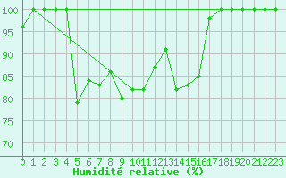 Courbe de l'humidit relative pour Bares