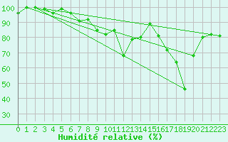 Courbe de l'humidit relative pour Napf (Sw)