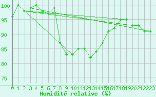 Courbe de l'humidit relative pour Aboyne