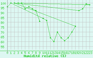 Courbe de l'humidit relative pour La Molina
