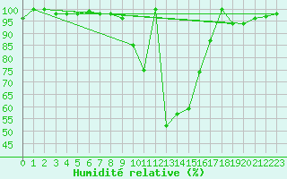 Courbe de l'humidit relative pour Postojna