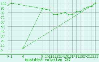 Courbe de l'humidit relative pour Viana Do Castelo-Chafe