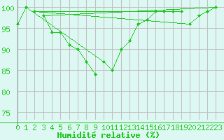 Courbe de l'humidit relative pour La Lande-sur-Eure (61)