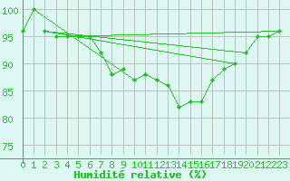 Courbe de l'humidit relative pour Ratece