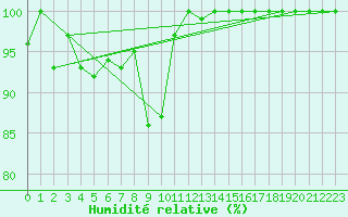 Courbe de l'humidit relative pour Nuerburg-Barweiler
