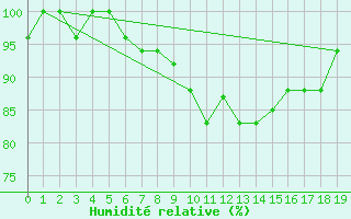 Courbe de l'humidit relative pour Tetuan / Sania Ramel