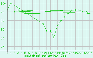 Courbe de l'humidit relative pour Ratece