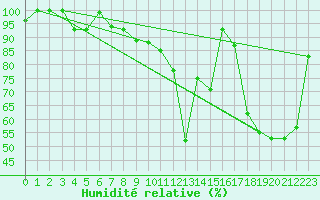 Courbe de l'humidit relative pour La Brvine (Sw)