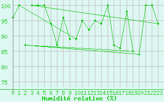 Courbe de l'humidit relative pour Jungfraujoch (Sw)