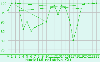 Courbe de l'humidit relative pour La Fretaz (Sw)