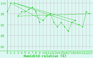 Courbe de l'humidit relative pour Chaumont (Sw)