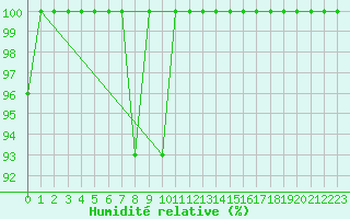 Courbe de l'humidit relative pour Mount Washington