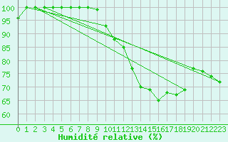 Courbe de l'humidit relative pour Cap Gris-Nez (62)