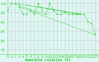 Courbe de l'humidit relative pour Fua'Amotu