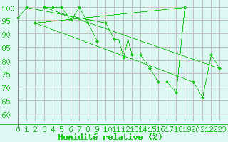 Courbe de l'humidit relative pour Asuncion / Aeropuerto