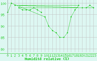 Courbe de l'humidit relative pour Ell Aws