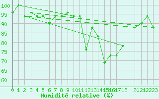Courbe de l'humidit relative pour Ovar / Maceda