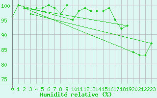 Courbe de l'humidit relative pour Anglars St-Flix(12)