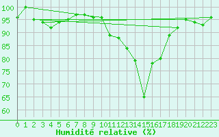 Courbe de l'humidit relative pour Xonrupt-Longemer (88)