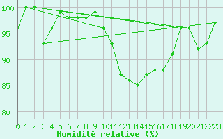 Courbe de l'humidit relative pour Nyon-Changins (Sw)