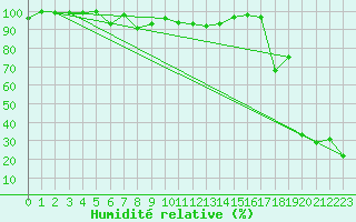 Courbe de l'humidit relative pour Hoernli