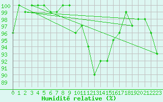 Courbe de l'humidit relative pour Wynau