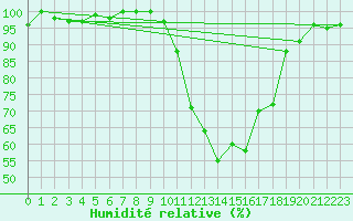 Courbe de l'humidit relative pour Chambry / Aix-Les-Bains (73)
