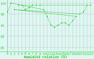 Courbe de l'humidit relative pour Petiville (76)