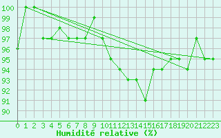 Courbe de l'humidit relative pour Cernay (86)